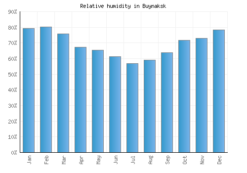 Buynaksk relative humidity averages