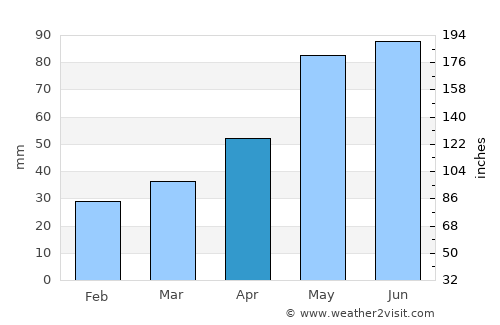 Buynaksk average rain in April