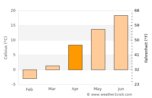 Buynaksk average temperature in April