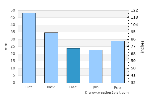 Buynaksk average rain in December