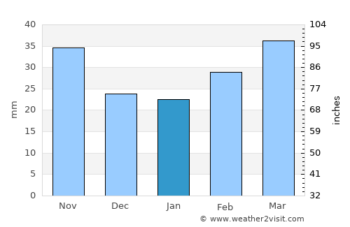 Buynaksk average rain in January