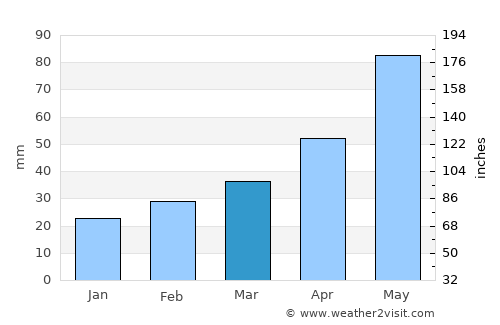 Buynaksk average rain in March