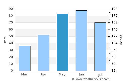 Buynaksk average rain in May