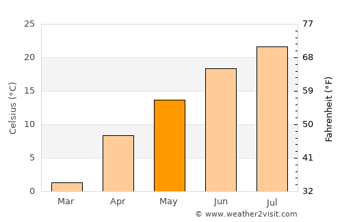 Buynaksk average temperature in May