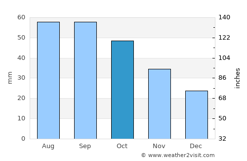 Buynaksk average rain in October