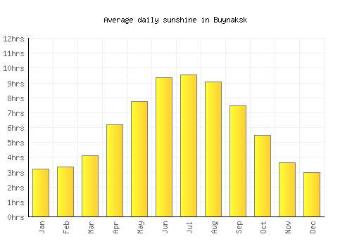 Buynaksk average daily sunshine chart