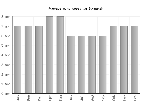 Buynaksk average winspeed by month (mph)