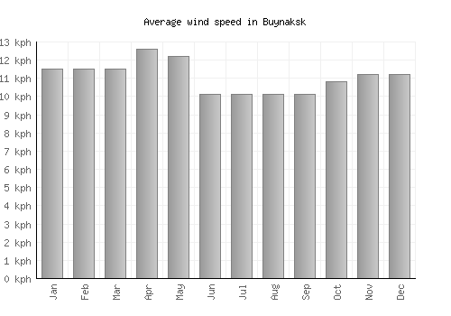Buynaksk average winspeed by month (km/h)