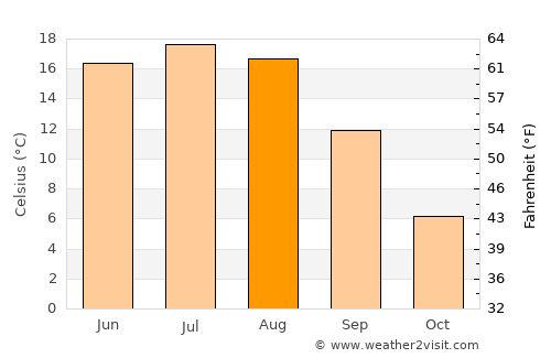 Buynichy average temperature in August