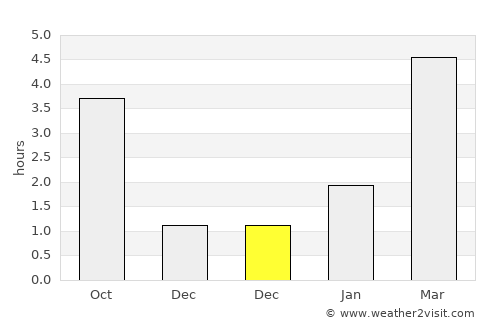 Buynichy average rain in December