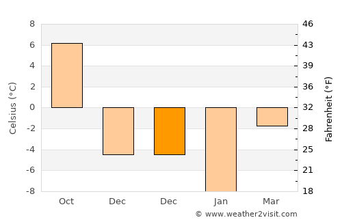 Buynichy average temperature in December