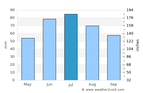 Buynichy average rain in July