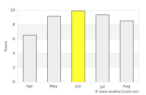 Buynichy average rain in June