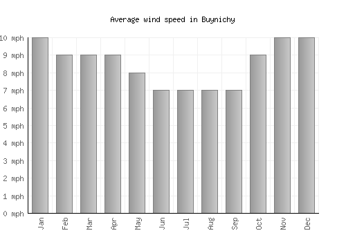 Buynichy average winspeed by month (mph)