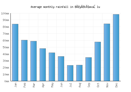 Büyükçavuşlu monthly rainfall chart (mm)