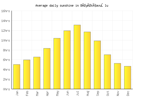 Büyükçavuşlu average daily sunshine chart