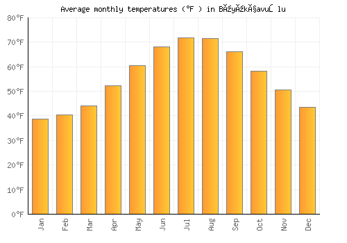 Büyükçavuşlu average temperature chart (Fahrenheit)