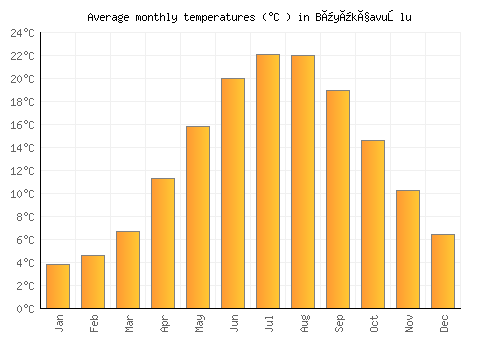 Büyükçavuşlu average temperature chart (Celsius)