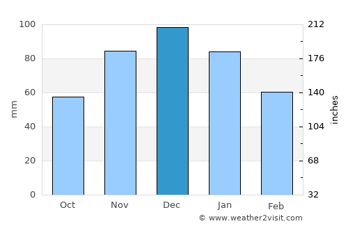 Büyükçavuşlu average rain in December