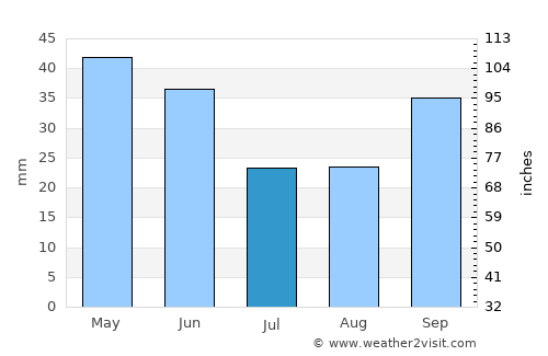 Büyükçavuşlu average rain in July