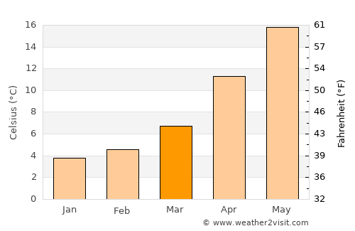 Büyükçavuşlu average temperature in March
