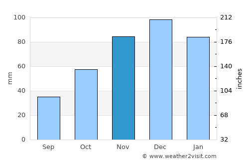 Büyükçavuşlu average rain in November