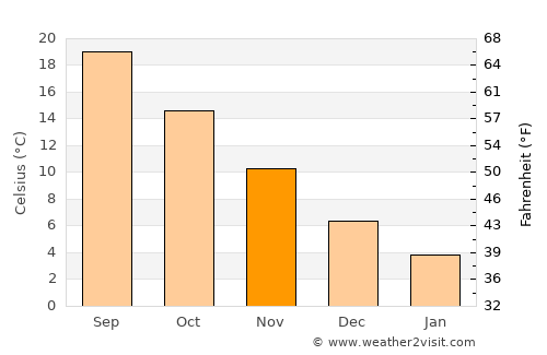Büyükçavuşlu average temperature in November