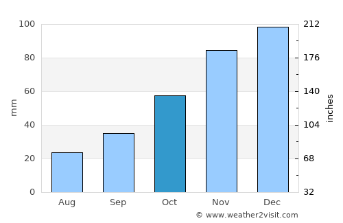 Büyükçavuşlu average rain in October