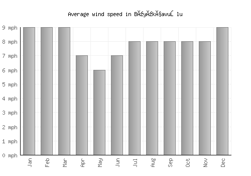 Büyükçavuşlu average winspeed by month (mph)