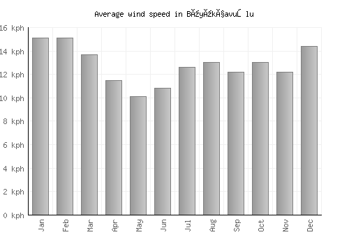 Büyükçavuşlu average winspeed by month (km/h)