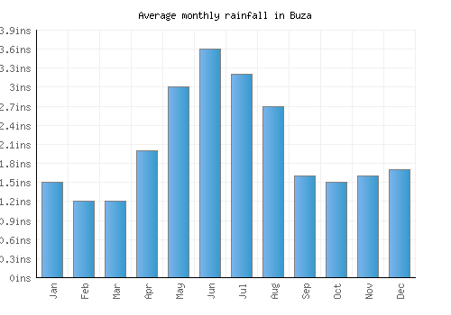 Buza monthly rainfall chart (inches)