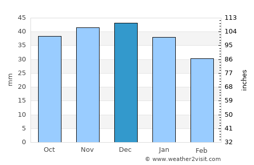 Buza average rain in December