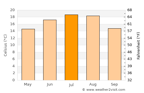 Buza average temperature in July