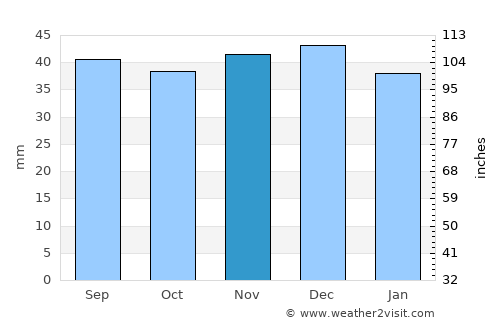 Buza average rain in November