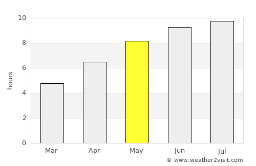 Buzău average rain in May