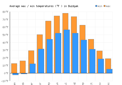 Buzdyak average minimum / maximum temperatures (Fahrenheit)