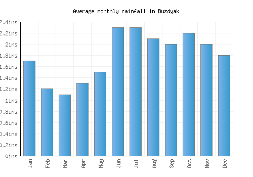 Buzdyak monthly rainfall chart (inches)