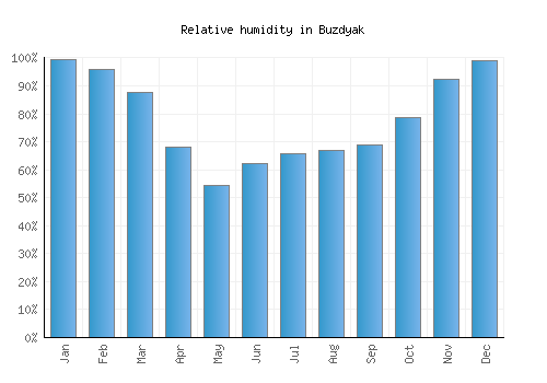 Buzdyak relative humidity averages