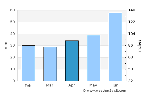 Buzdyak average rain in April
