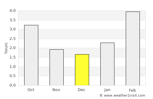Buzdyak average rain in December
