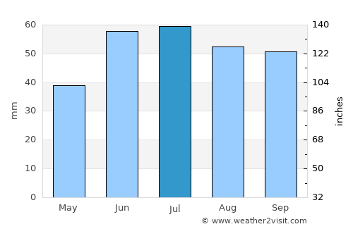 Buzdyak average rain in July