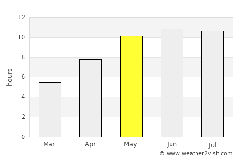 Buzdyak average rain in May