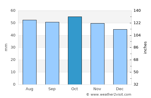 Buzdyak average rain in October