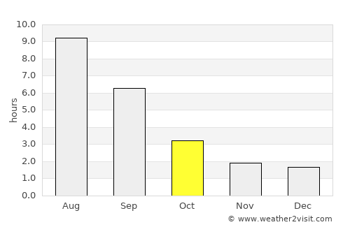 Buzdyak average rain in October