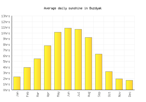 Buzdyak average daily sunshine chart