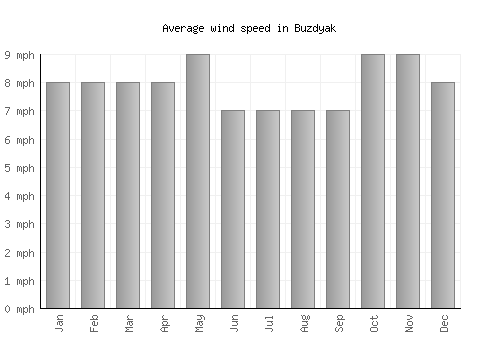 Buzdyak average winspeed by month (mph)