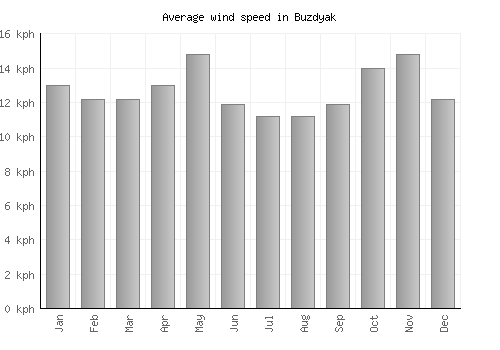 Buzdyak average winspeed by month (km/h)
