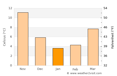 Buzen average temperature in January