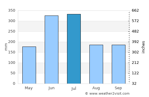 Buzen average rain in July