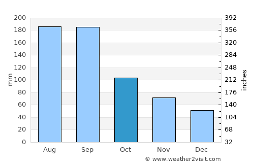 Buzen average rain in October
